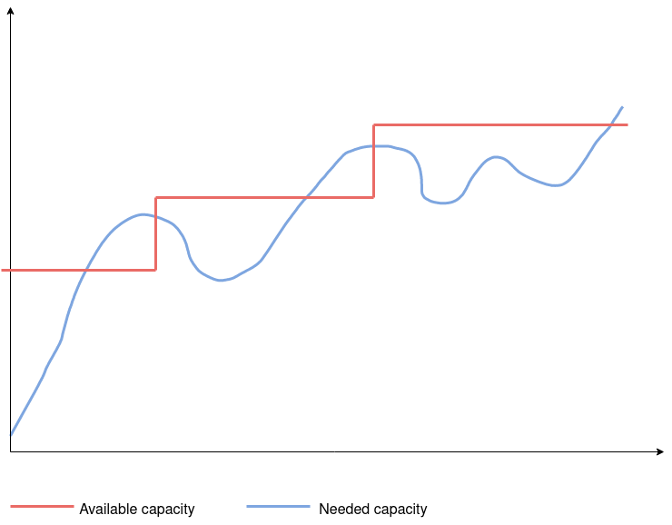 Available vs needed capacity diagram