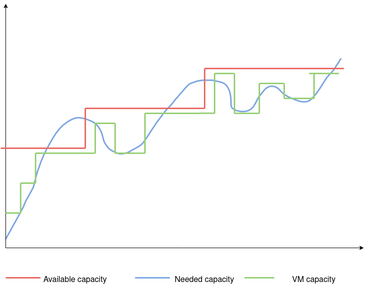 Available vs needed  vs VM capacity diagram